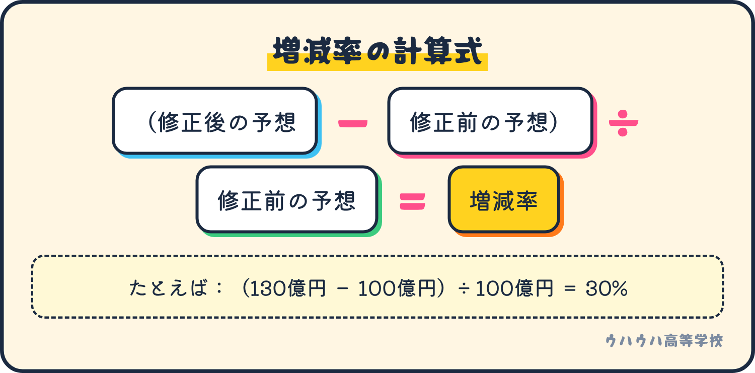 増減率は、修正後の予想から修正前の予想を引き、修正前の予想で割って求める。たとえば100億円が130億円なら30%。