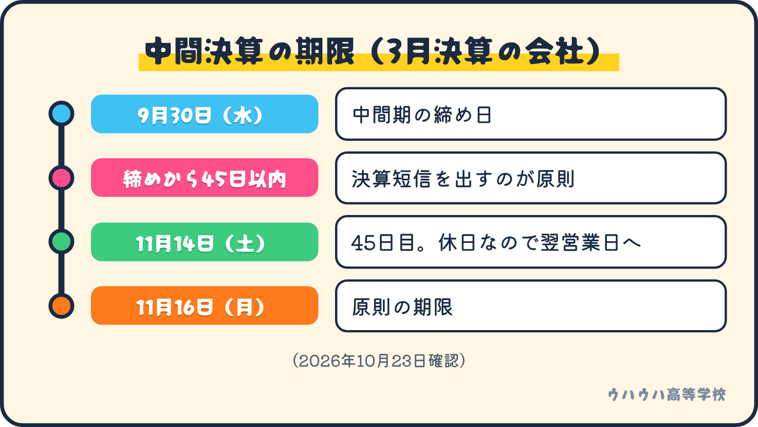 3月決算の会社の中間決算は、9月30日の締めから45日以内が原則で、45日目の11月14日は土曜日のため、11月16日（月）が期限になる、という日程の図。