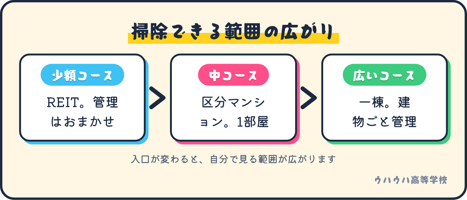不動産投資の入口は、少額のREIT、区分マンション、一棟の順に、自分で見る範囲が広がる。