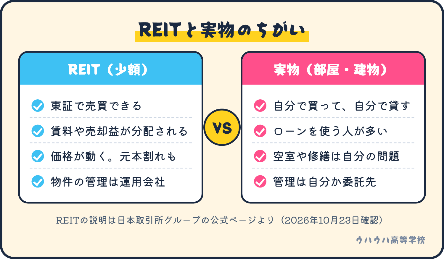REITは東証で売買でき価格が動く。実物は自分で買って貸し、空室や修繕も自分の問題になる。