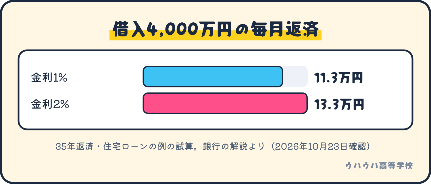 借入4,000万円を35年で返す住宅ローンの試算で、毎月の返済は金利1%で約11.3万円、2%で約13.3万円。