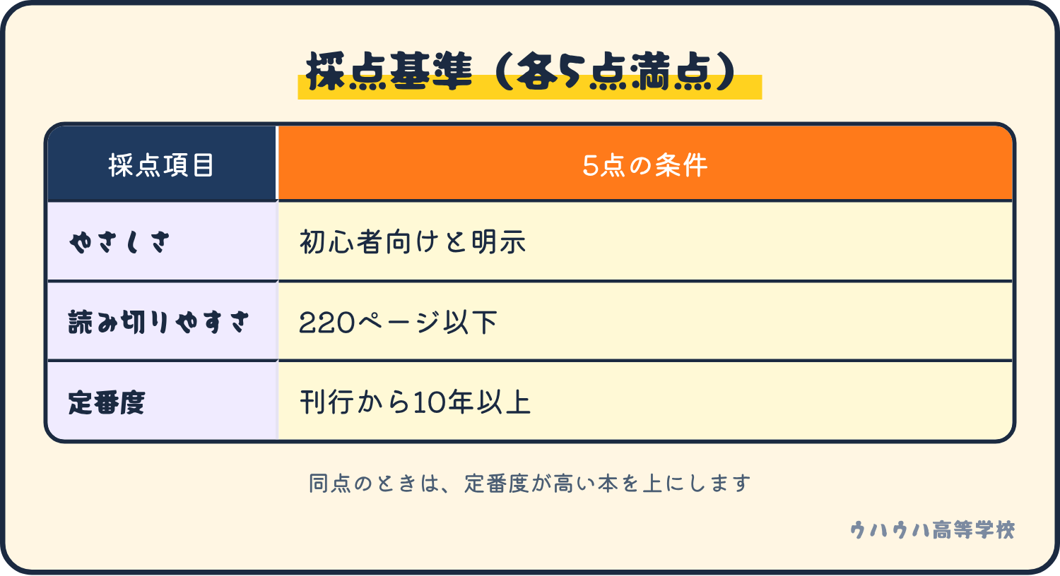 採点は、やさしさ、読み切りやすさ、定番度の3項目で各5点満点。