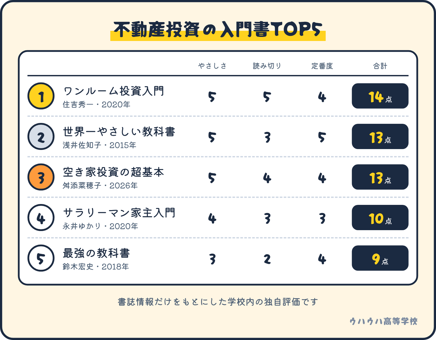 1位ワンルームマンション投資入門 改訂版14点、2位世界一やさしい不動産投資の教科書1年生13点、3位空き家投資の超基本13点、4位サラリーマン家主入門10点、5位不動産投資最強の教科書9点。