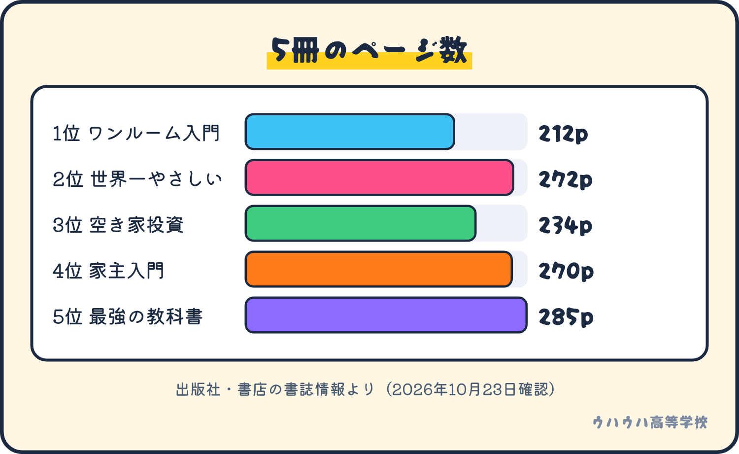5冊のページ数は、1位212ページ、2位272ページ、3位234ページ、4位270ページ、5位285ページ。