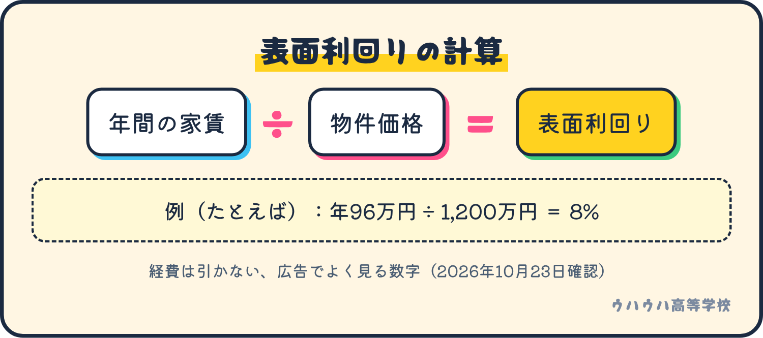 表面利回りは、年間の家賃を物件価格で割った数字。たとえば96万円を1,200万円で割ると8%。