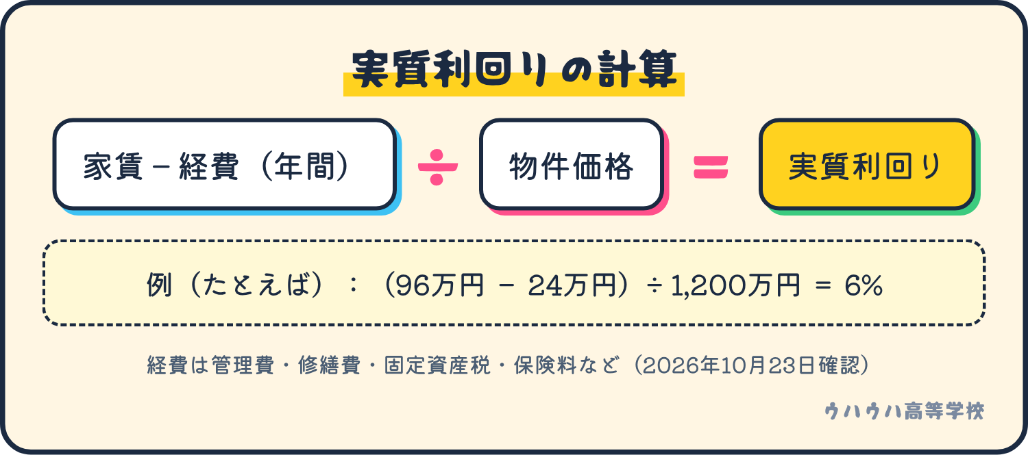 実質利回りは、年間の家賃から経費を引いて物件価格で割った数字。たとえば72万円を1,200万円で割ると6%。
