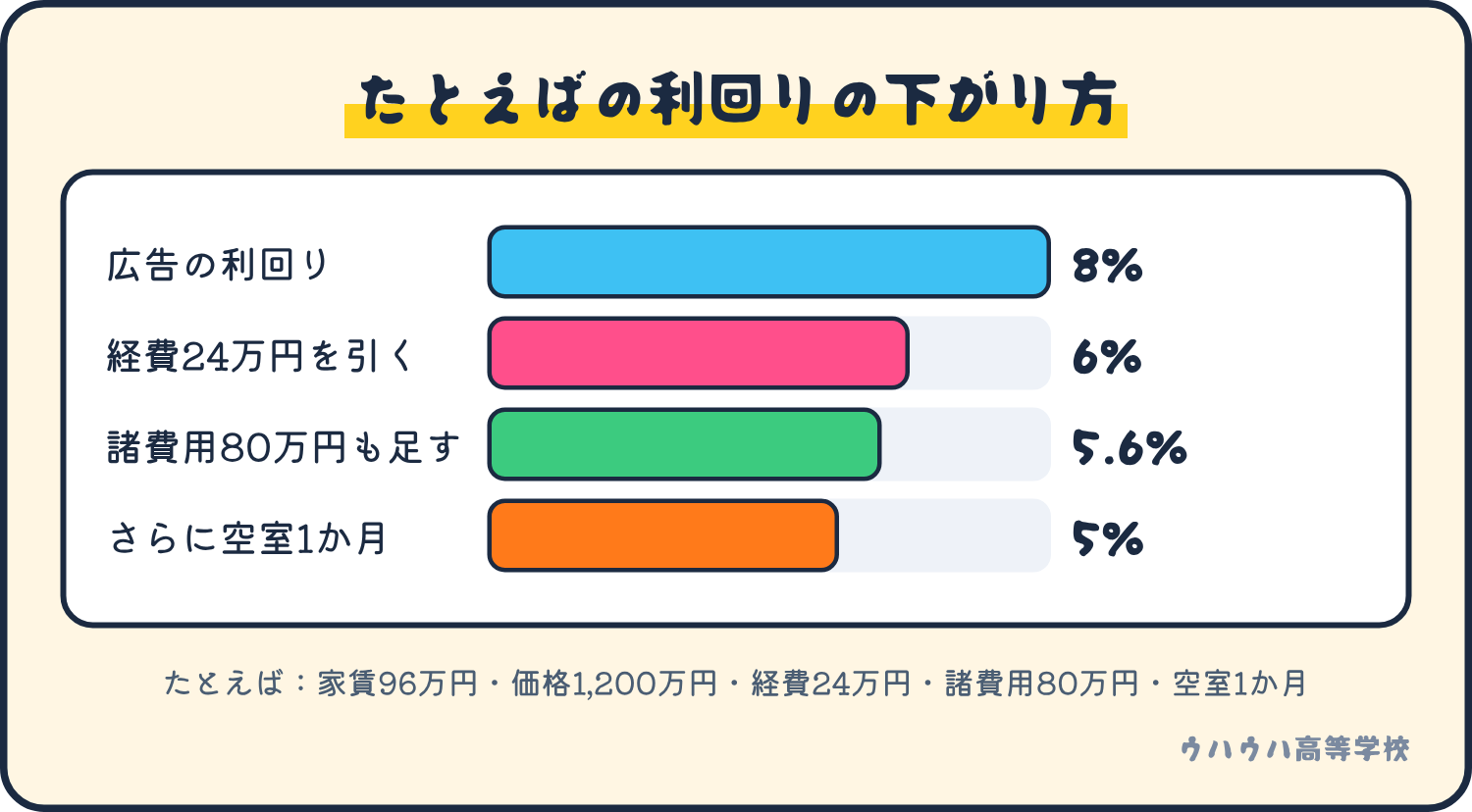 たとえばの数字で、広告の8%が、経費を引くと6%、諸費用を足すと5.6%、空室1か月で5%に下がる。