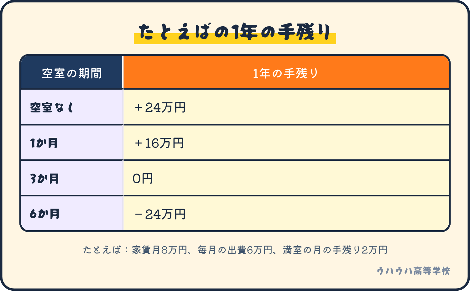 たとえば家賃8万円、毎月の出費6万円の部屋で、空室が3か月続くと、1年の手残りは0円になる。