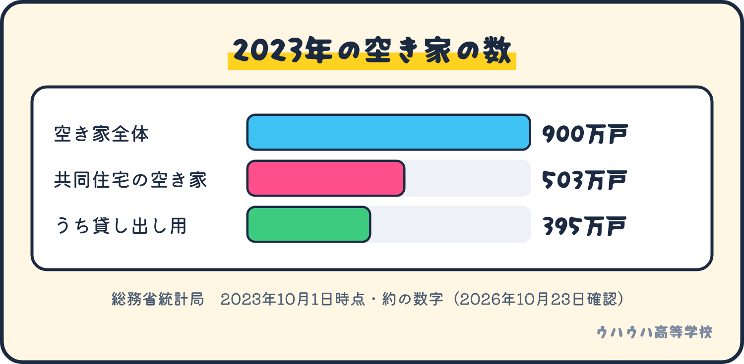 2023年の全国の空き家は約900万戸。うち共同住宅が約503万戸、貸し出し用が約395万戸。