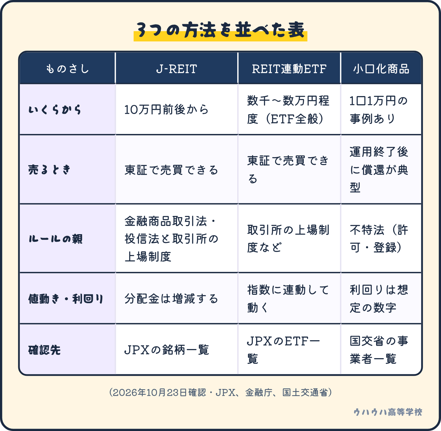J-REIT、REIT連動ETF、小口化商品を、いくらから・売るとき・ルールの親・値動きや利回り・確認先で並べた表。