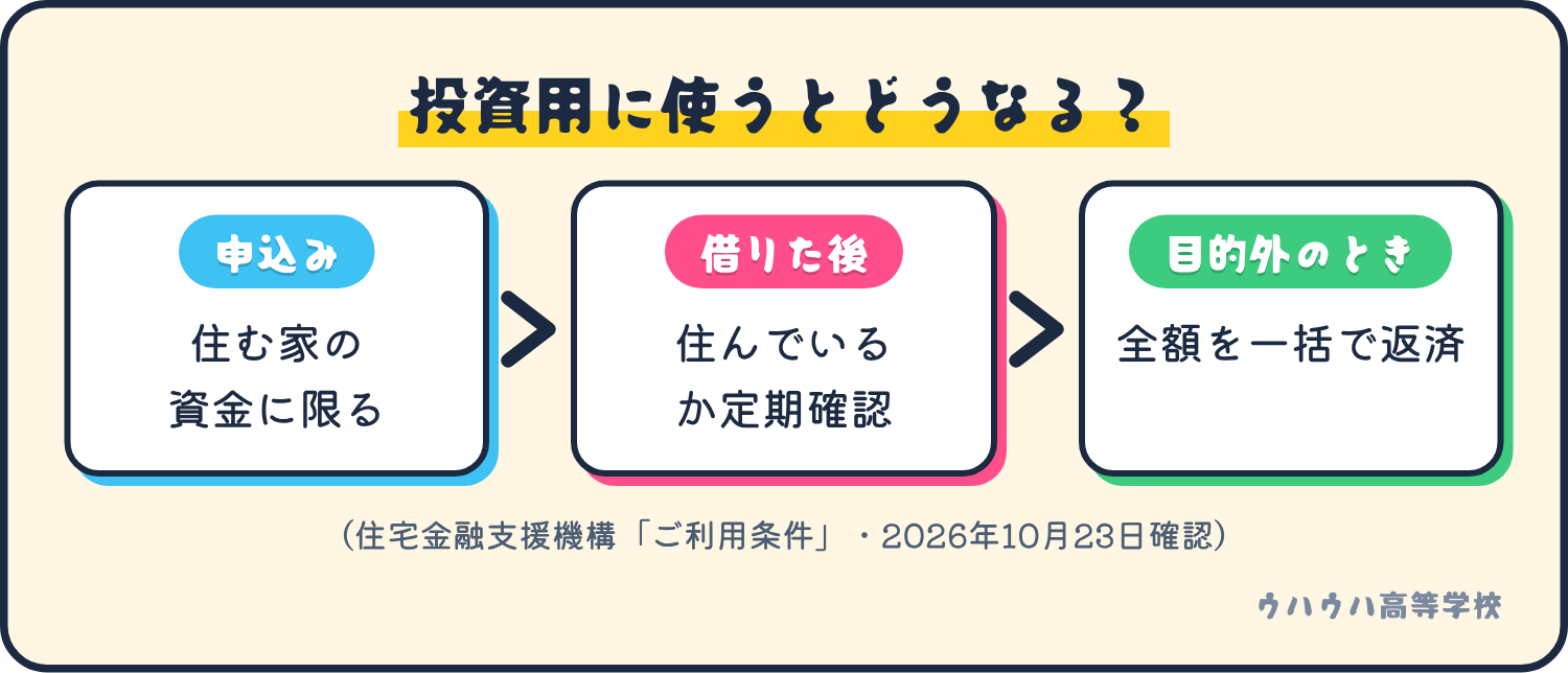 フラット35は住む家の資金に限られ、住んでいるかを定期的に確認され、投資用など目的外と分かると全額を一括で返すことになる、という3段階の流れ。