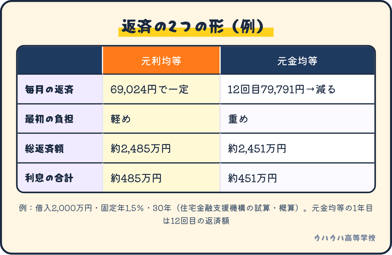 借入2,000万円、固定年1.5%、30年の試算で、元利均等と元金均等の毎月の返済、最初の負担、総返済額、利息の合計を比べた表。