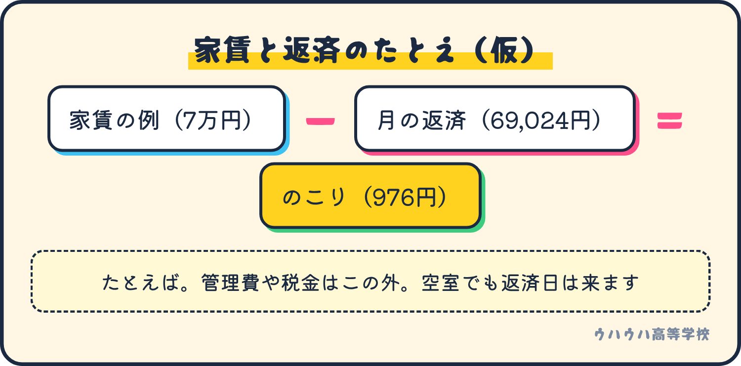 たとえば家賃7万円から月の返済69,024円を引くと、のこりは976円。管理費や税金はこの外で、空室でも返済日は来る。
