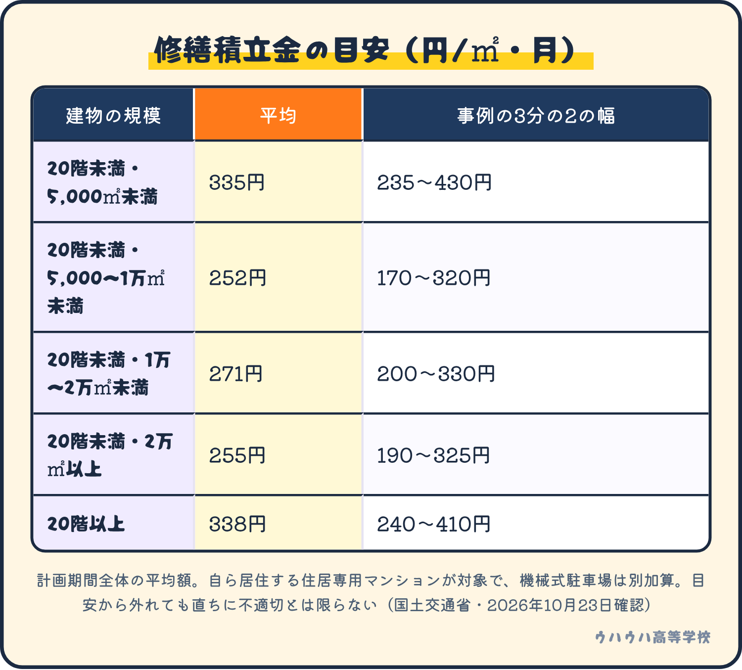 修繕積立金の目安。建物の規模別に、1平方メートルあたり月額の平均と、事例の3分の2が収まる幅を並べた表。