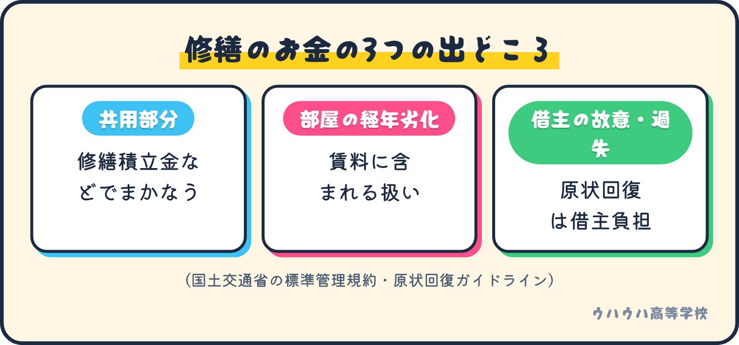 修繕のお金の出どころ。共用部分は修繕積立金など、部屋の経年劣化は賃料に含まれる扱い、借主の故意や過失は借主の負担。