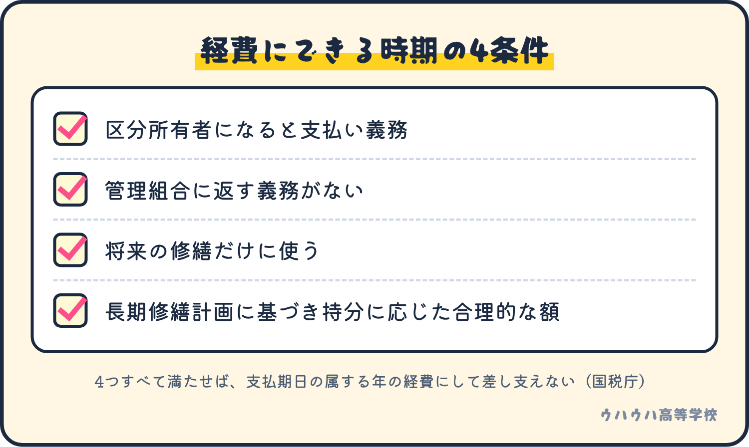 支払期日の属する年の必要経費にして差し支えない4条件。支払い義務、返す義務がない、将来の修繕だけに使う、長期修繕計画に基づき持分に応じた合理的な額。