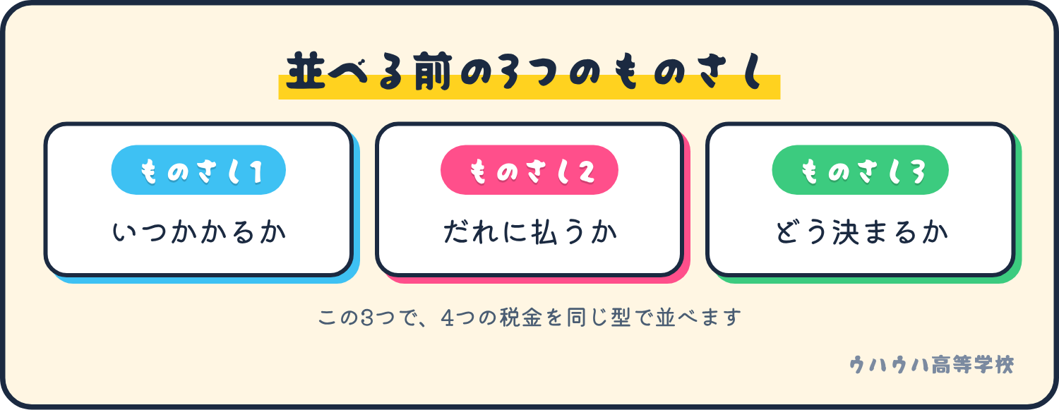 3つのものさし。いつかかるか、だれに払うか、どう決まるか。