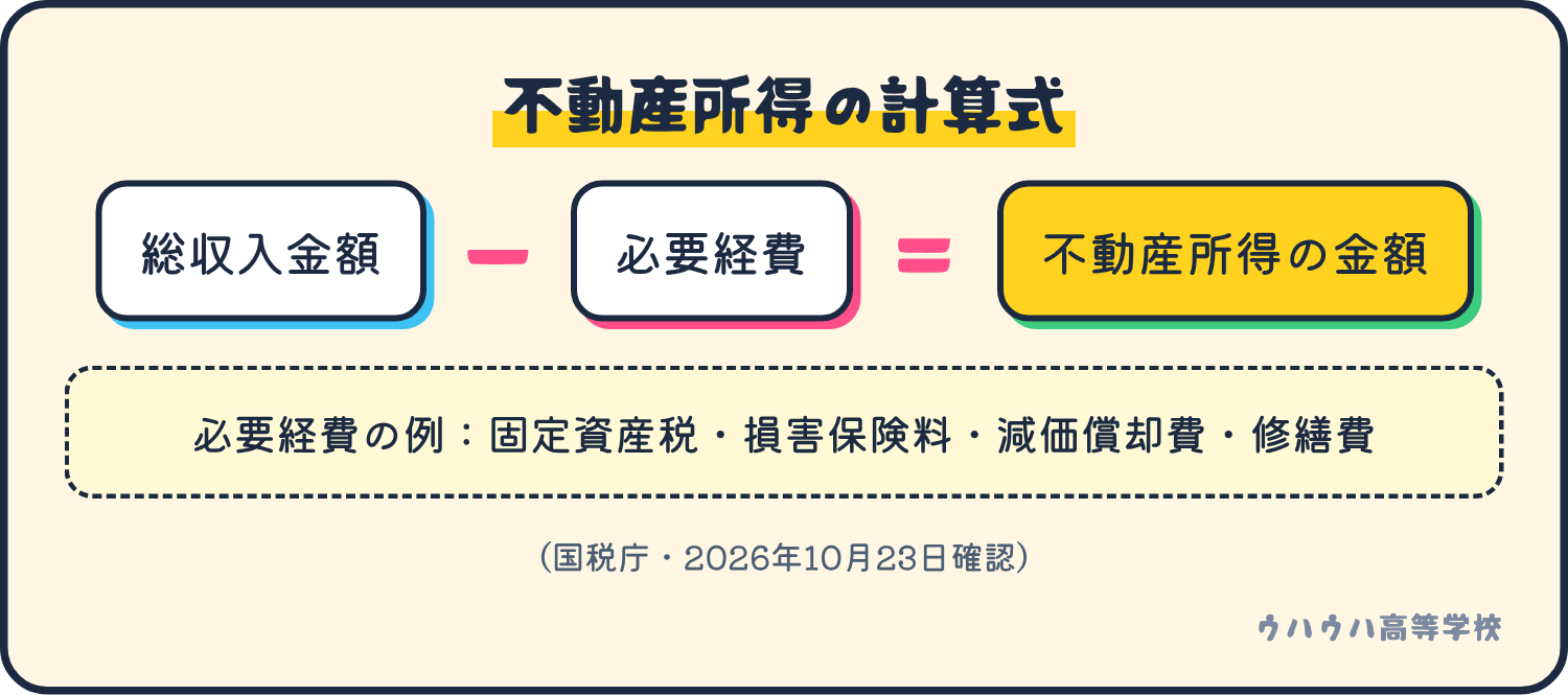 不動産所得は、総収入金額から必要経費を引いた金額。必要経費の例は固定資産税、損害保険料、減価償却費、修繕費。