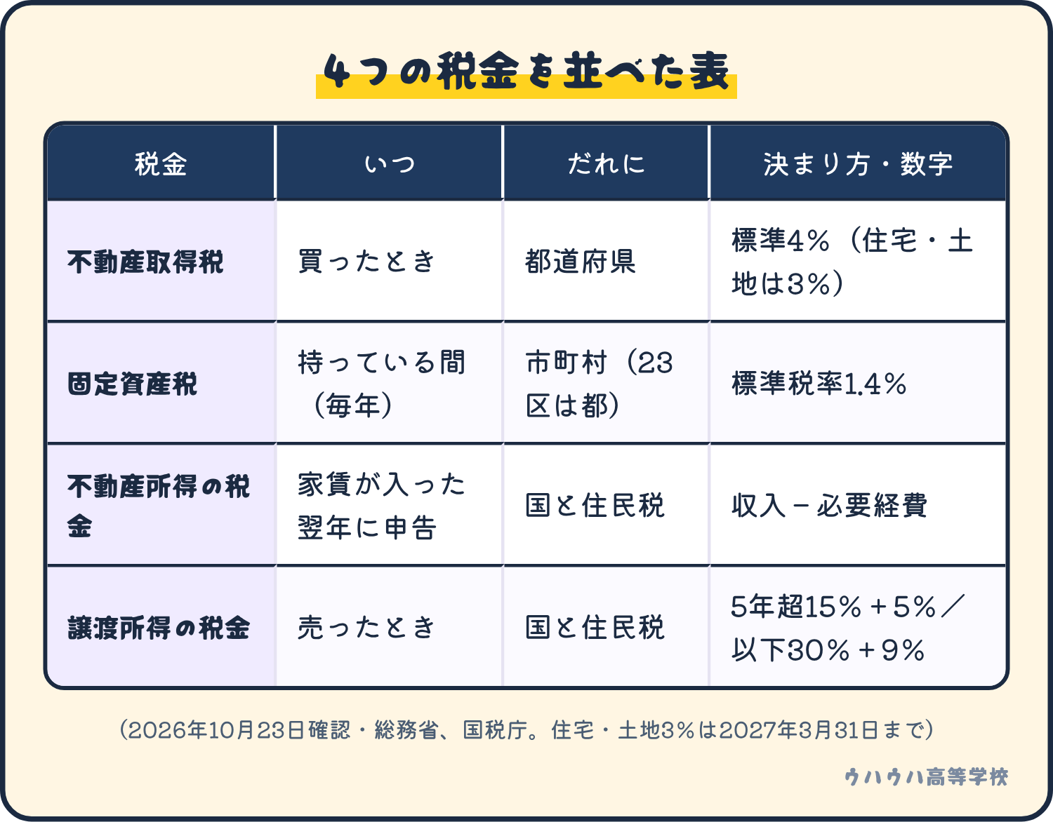 不動産取得税、固定資産税、不動産所得の税金、譲渡所得の税金を、いつ・だれに・決まり方で並べた表。