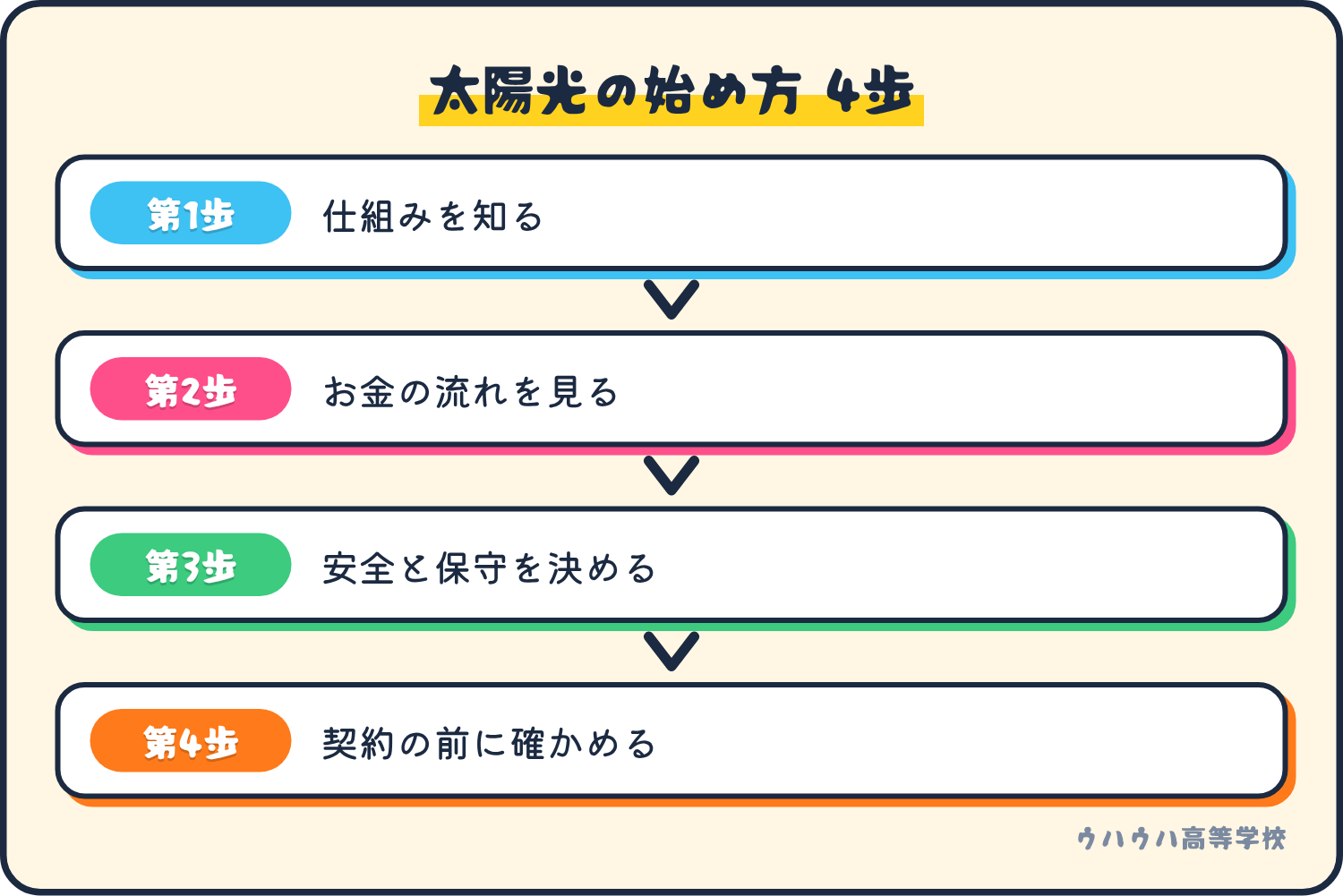 太陽光発電の始め方は、仕組みを知る、お金の流れを見る、安全と保守を決める、契約の前に確かめる、の4歩です。