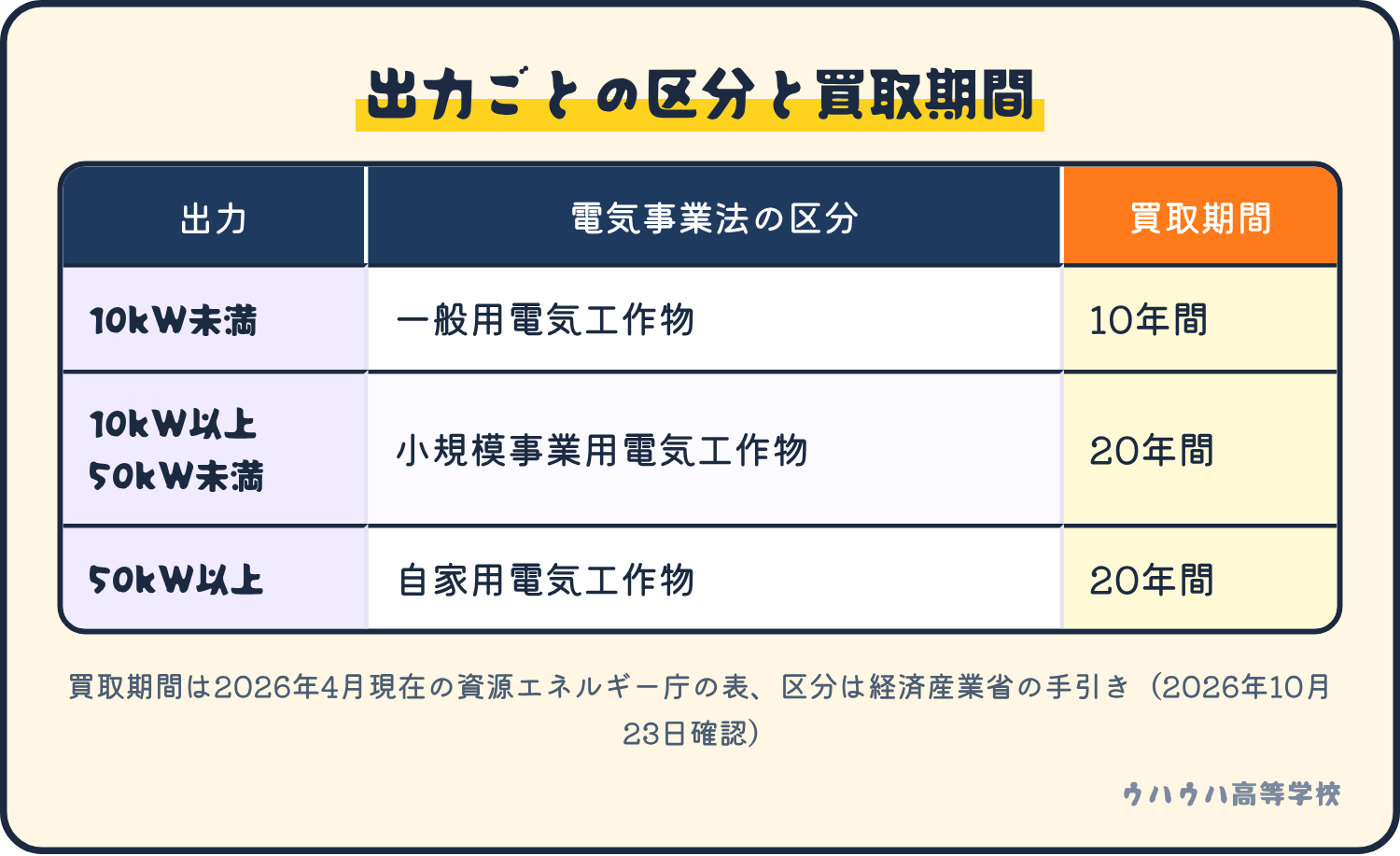 出力が10kW未満なら一般用で買取期間10年、10kW以上50kW未満は小規模事業用で20年、50kW以上は自家用で20年です。