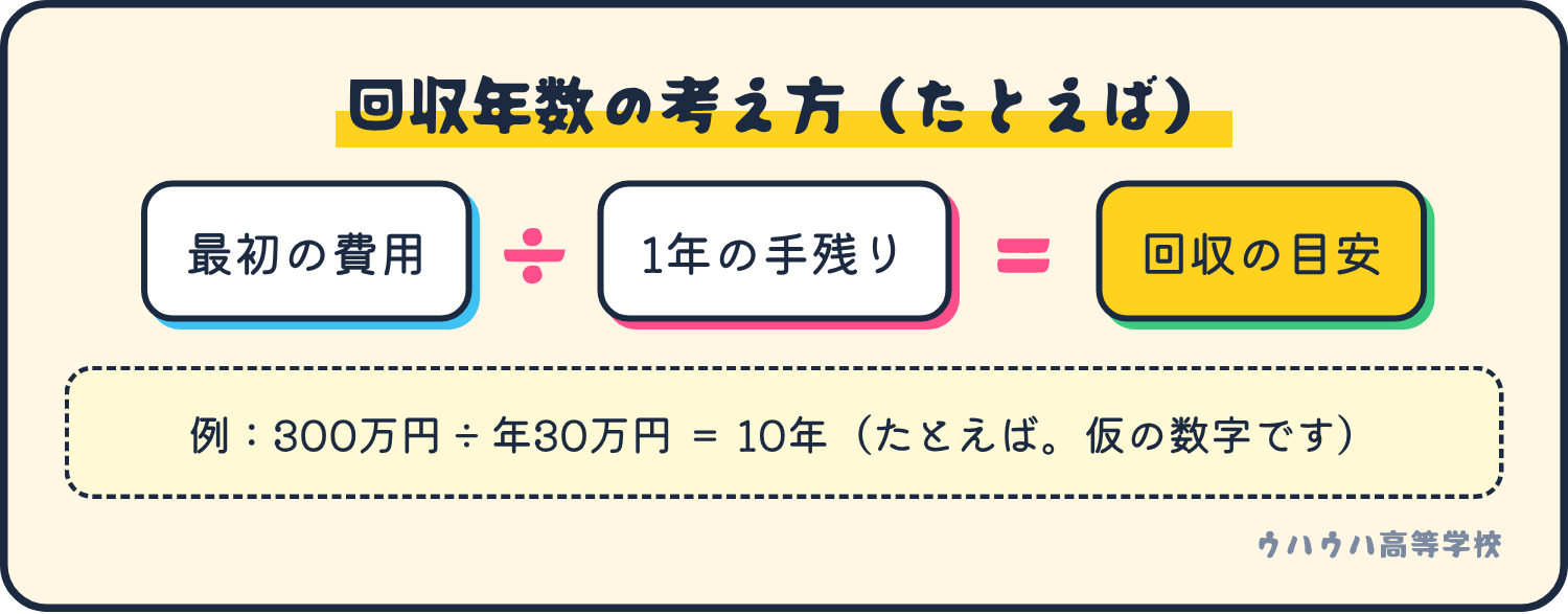 最初の費用を1年の手残りで割ると回収の目安が出ます。例は300万円を年30万円で割って10年という仮の計算です。