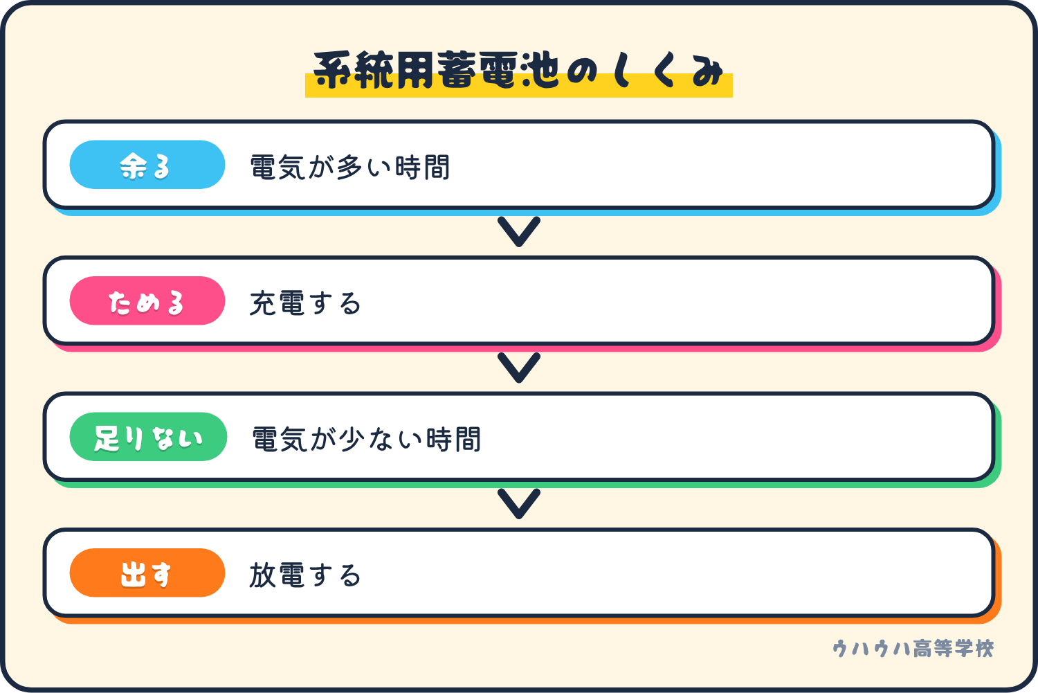 電気が余ったらためて、足りなくなったら出す、という流れを4つの手順で示した図です。