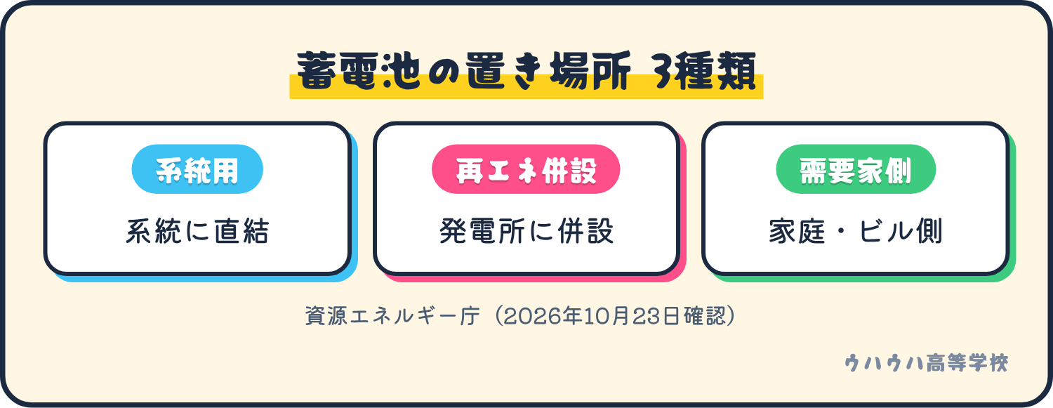 蓄電池の置き場所は、系統用、再エネ併設、需要家側の3種類です。