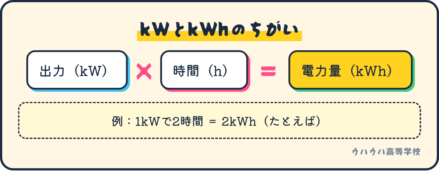 出力のkWに時間をかけると電力量のkWhになります。例は1kWで2時間なら2kWhです。