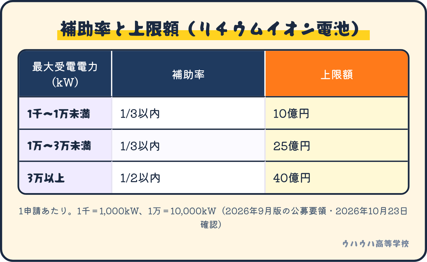 リチウムイオン電池の場合、最大受電電力が大きいほど上限額が上がり、補助率は1/3以内か1/2以内です。