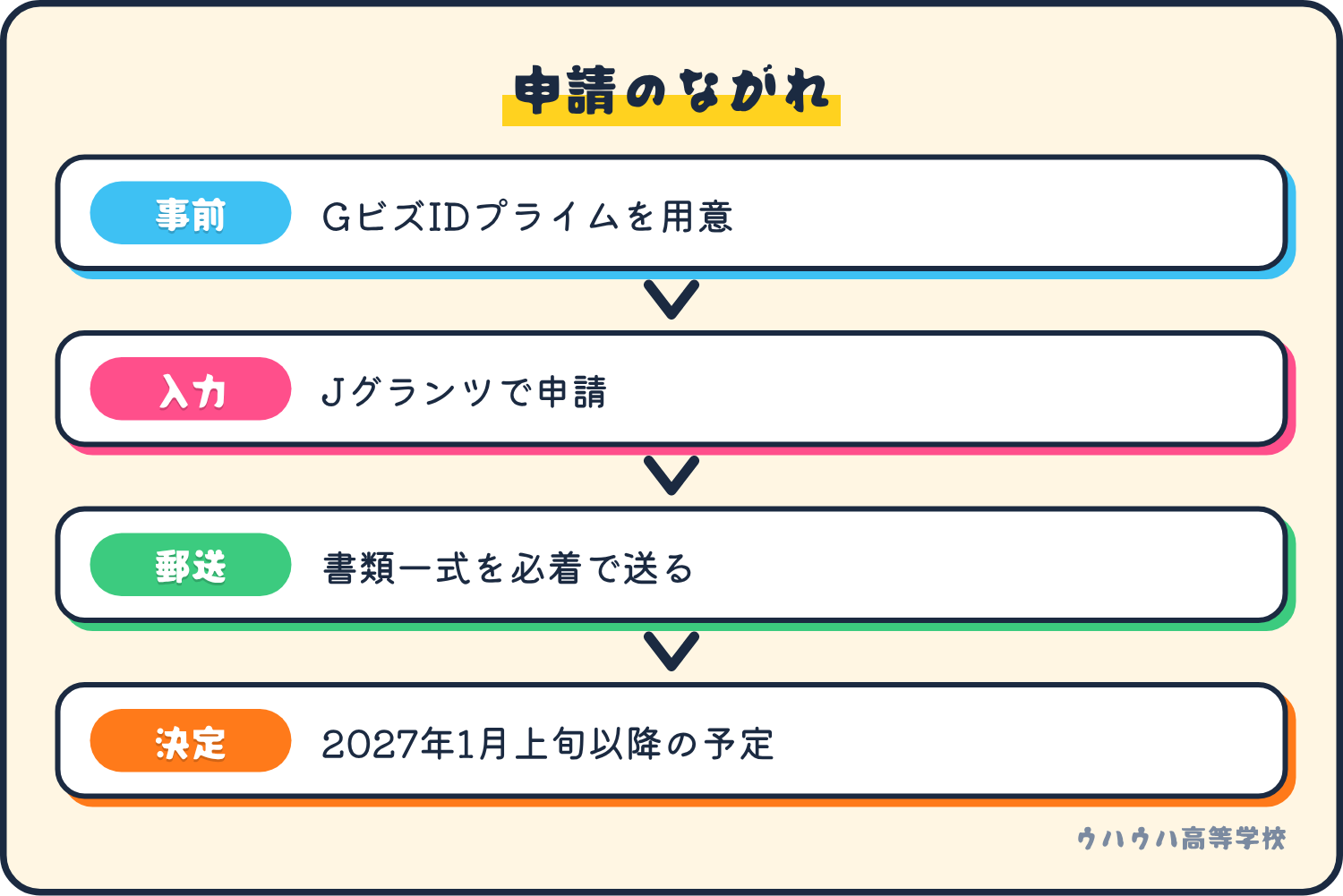 申請は、GビズIDプライムの用意、Jグランツでの入力、書類の郵送、交付決定の順に進みます。