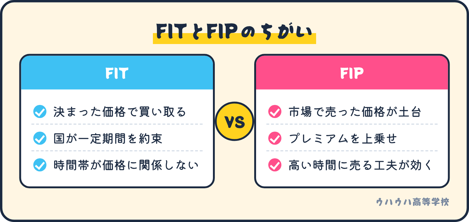 FITは決まった価格で買い取る制度、FIPは市場で売った価格にプレミアムを上乗せする制度です。