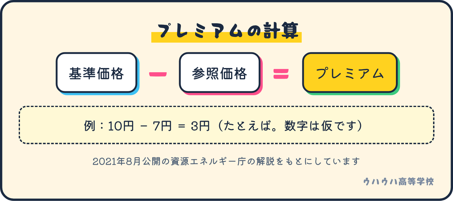 プレミアムは基準価格から参照価格を引いた差です。例は10円から7円を引いて3円という仮の計算です。