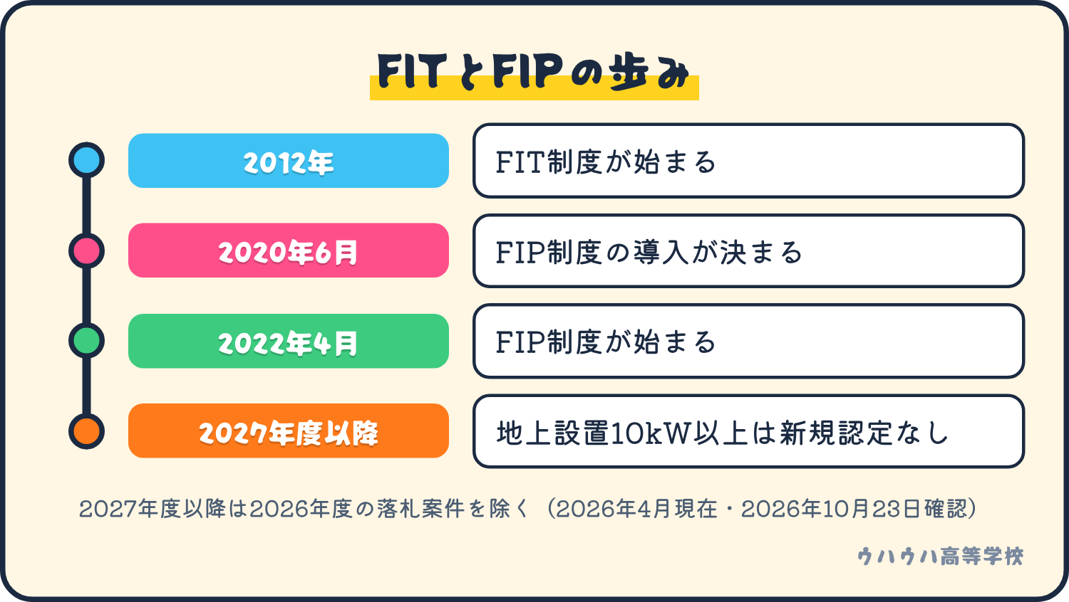 FITは2012年、FIPは2022年4月に始まりました。2027年度以降、地上設置の10kW以上の事業用太陽光は新規認定の対象外です。