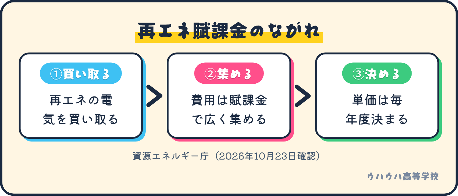 再エネの電気を買い取り、その費用を賦課金で電気を使う人から広く集め、単価は毎年度決まります。