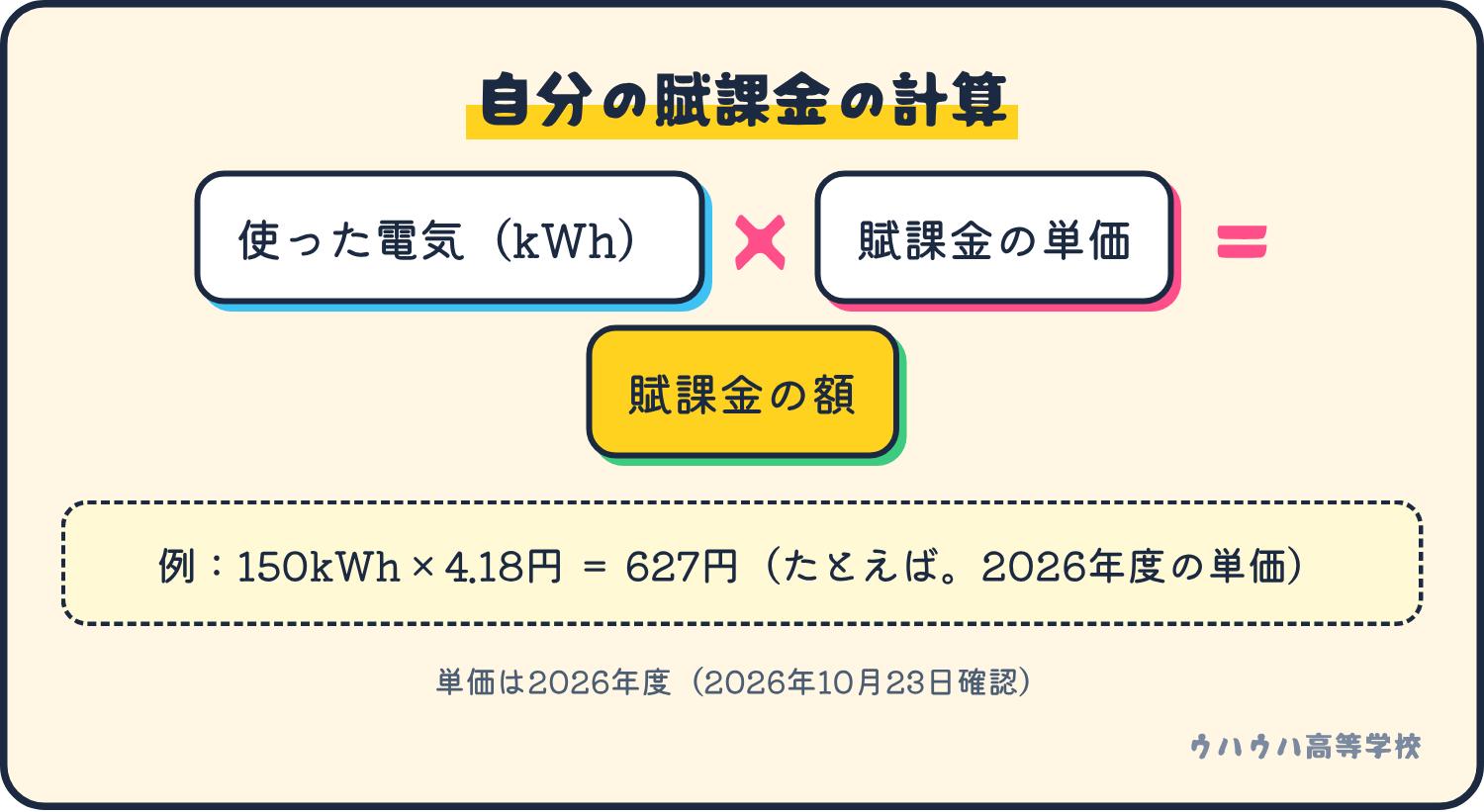 賦課金は、使った電気の量に単価をかけて出します。例は150kWhに4.18円をかけて627円です。
