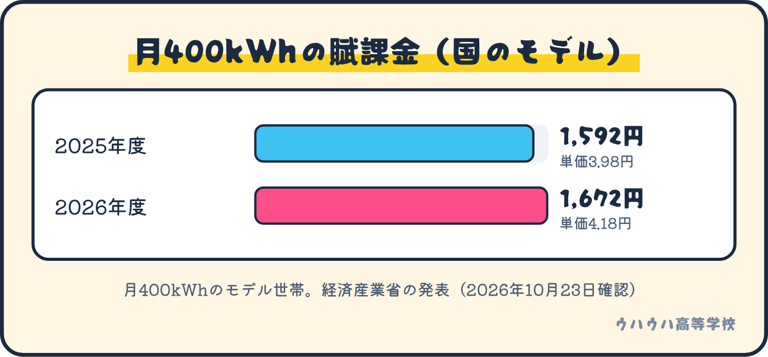 月400kWhのモデル世帯の賦課金は、2025年度が1,592円、2026年度が1,672円で、差は月80円です。