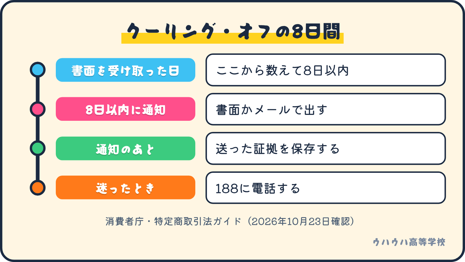 契約書面を受け取った日から数えて8日以内に通知を出し、証拠を保存し、迷ったら188に電話する流れ。