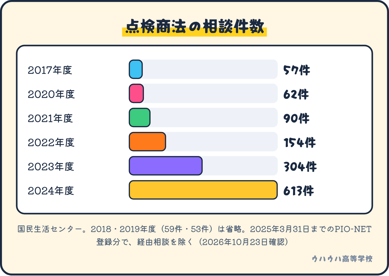 太陽光発電システムの点検商法の相談件数は、2017年度の57件から2024年度の613件に増えた。