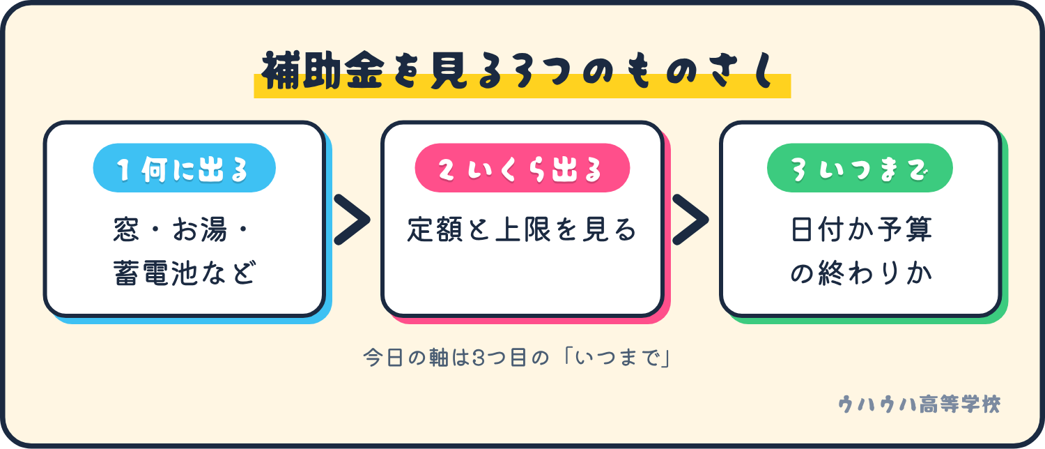 補助金を見る順番。何に出るか、いくら出るか、いつまでか。