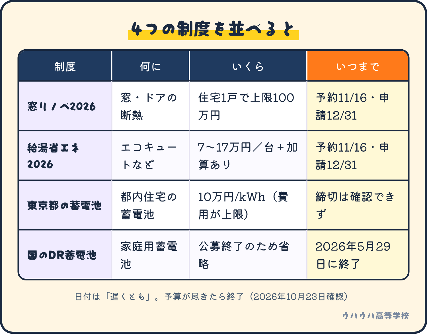 窓、給湯器、東京都の蓄電池、国の蓄電池の4制度を、何に、いくら、いつまでで比べた表。