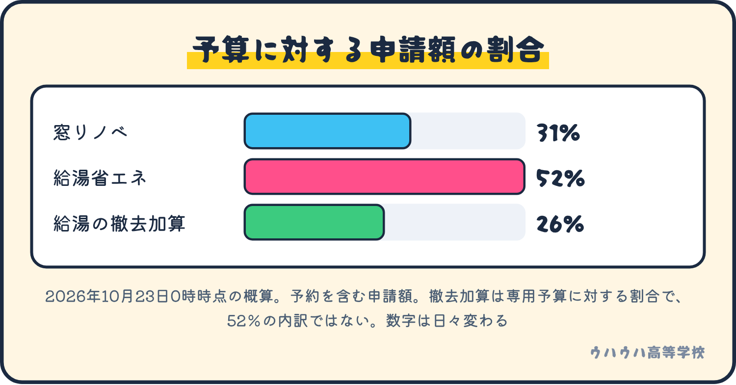 2026年10月23日0時時点で、予算に対する申請額の割合は、窓リノベが31％、給湯省エネが52％、給湯の撤去加算が26％（概算）。