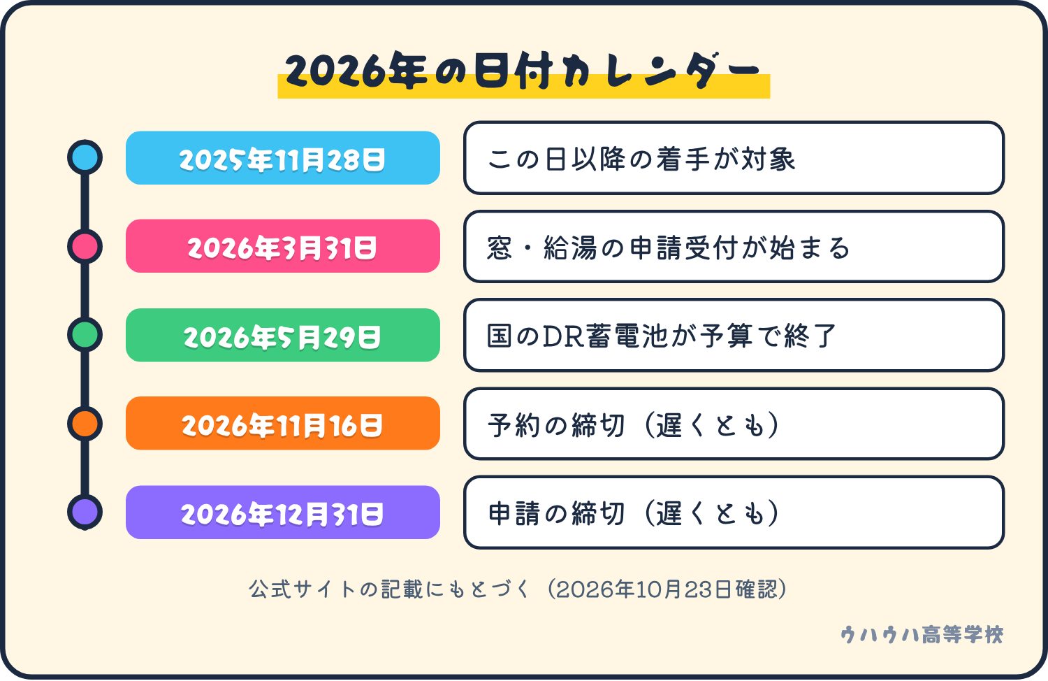2025年11月28日の着手日から、2026年12月31日の申請締切までの日付の流れ。