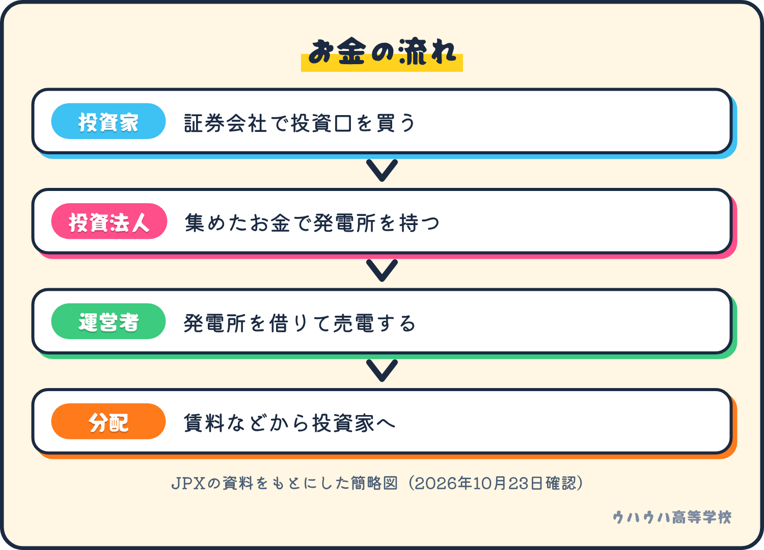 投資家が投資口を買い、投資法人が発電所を持ち、運営者に貸して売電し、収益が投資家へ分配される流れ。