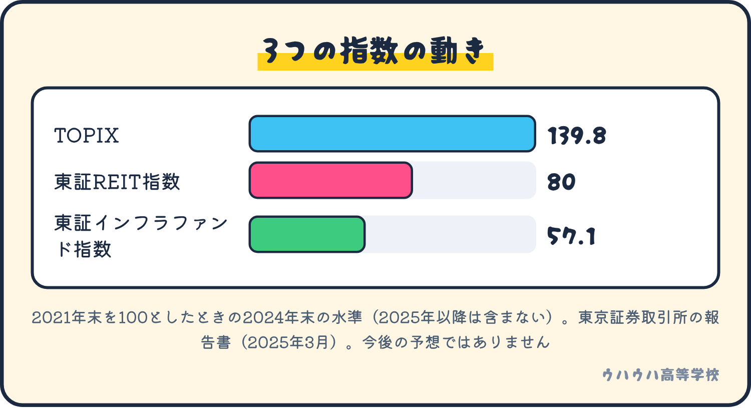 2021年末を100としたとき、2024年末の水準はTOPIXが139.8、東証REIT指数が80.0、東証インフラファンド指数が57.1。