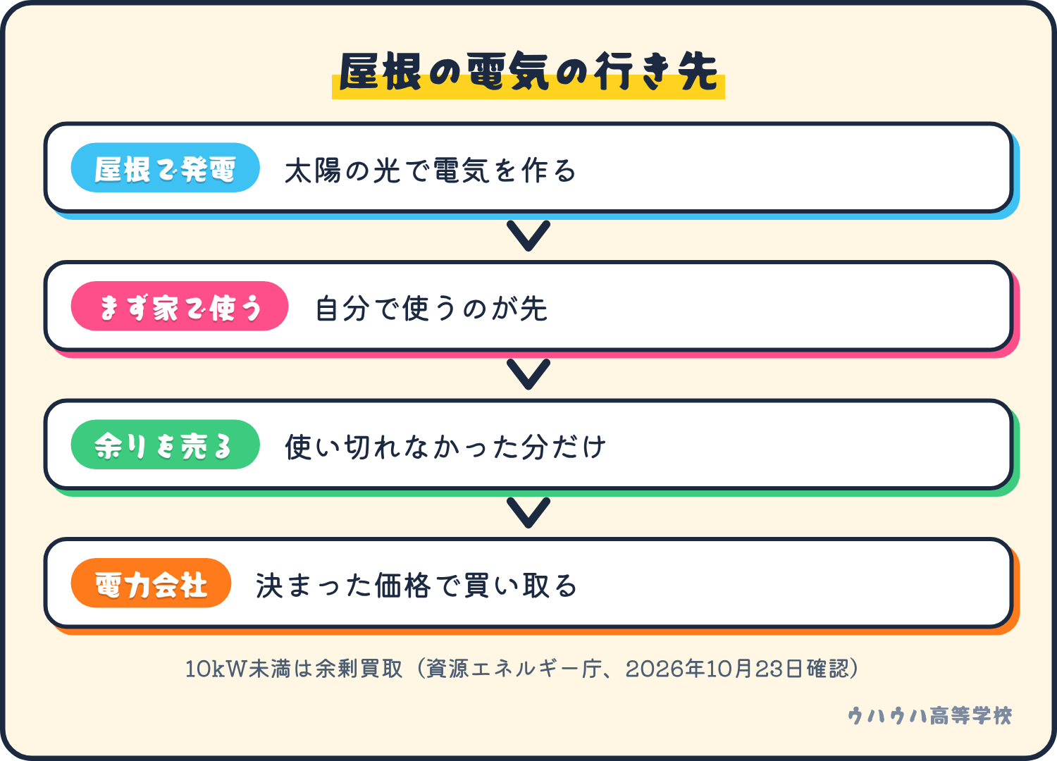 屋根で発電した電気をまず家で使い、余った分だけを電力会社が決まった価格で買い取る流れ。