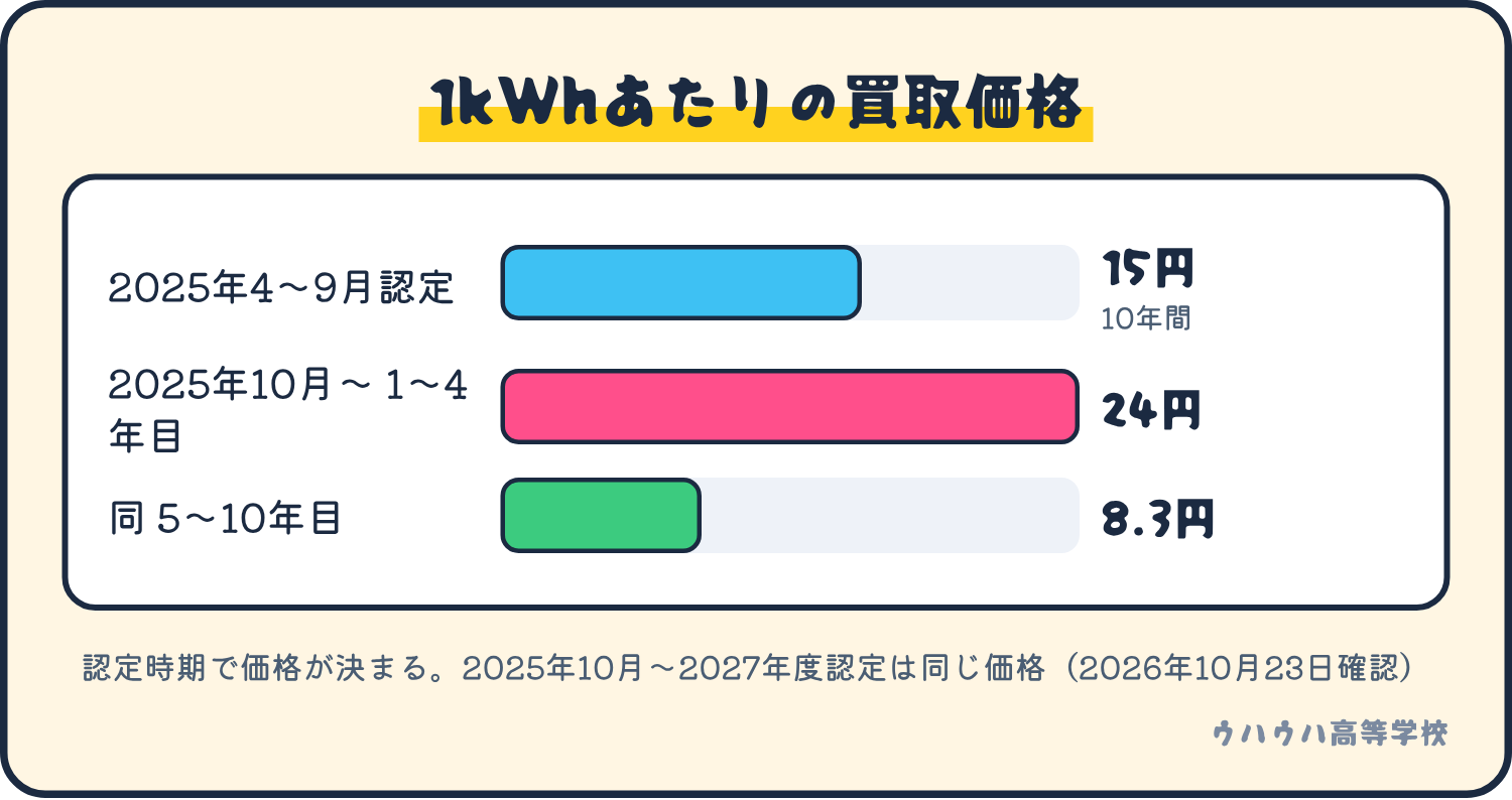 住宅用太陽光の買取価格。2025年度4〜9月認定は15円、2025年10月以降の認定は1〜4年目が24円、5〜10年目が8.3円。