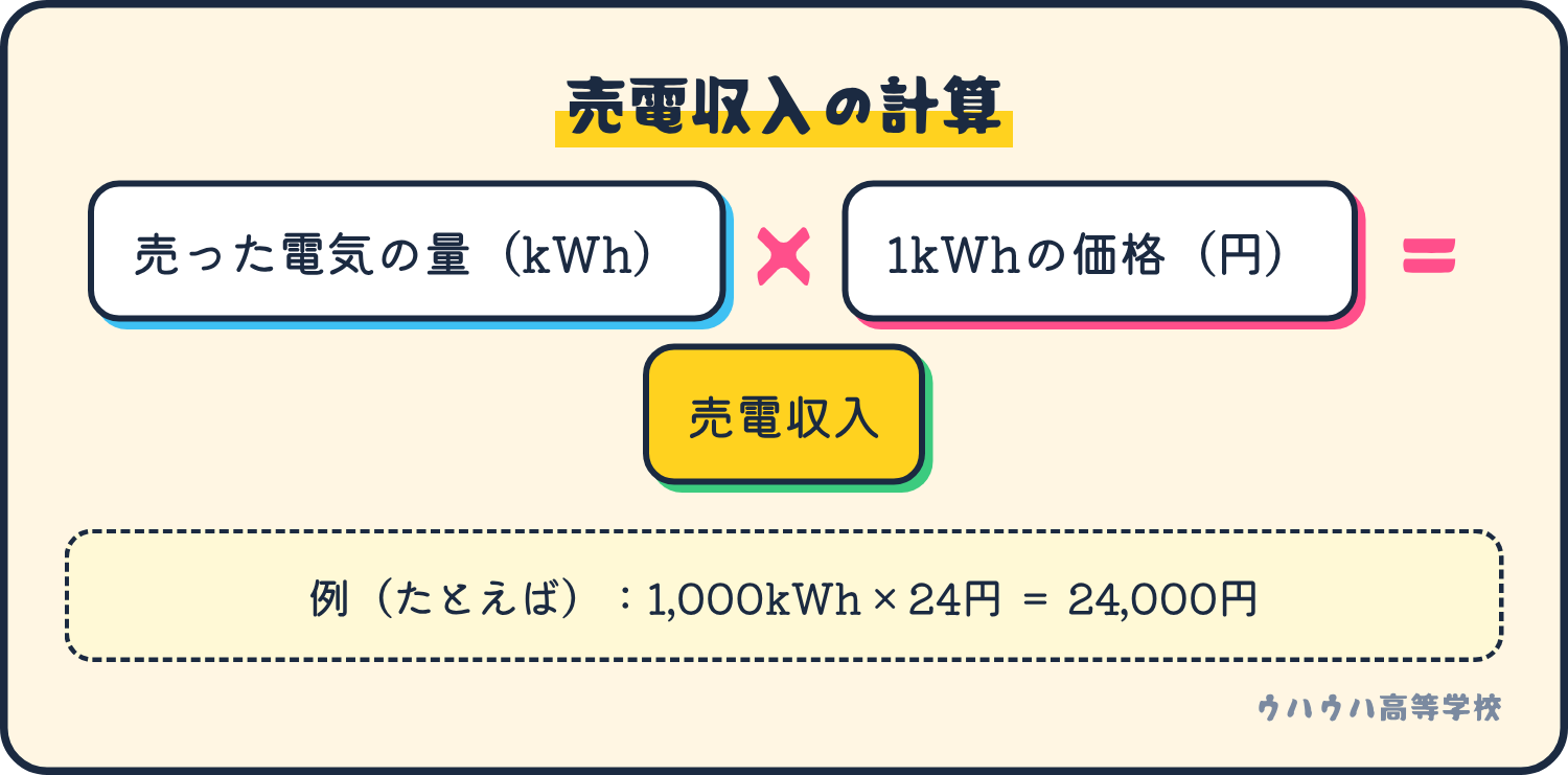 売電収入は、売った電気の量に1kWhあたりの価格をかけて求める。たとえば1,000kWhを24円で売ると24,000円。