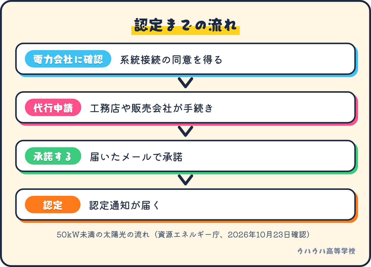 電力会社に確認し、工務店などが代行申請し、承諾して、認定通知が届く流れ。