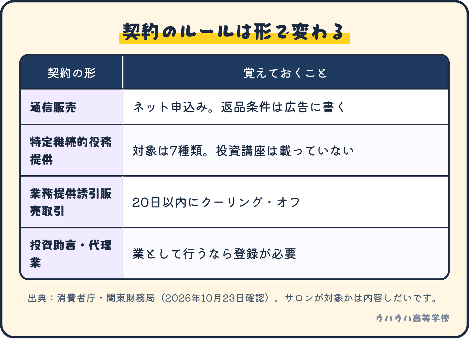 通信販売、特定継続的役務提供、業務提供誘引販売取引、投資助言・代理業のルールの違いをまとめた表。